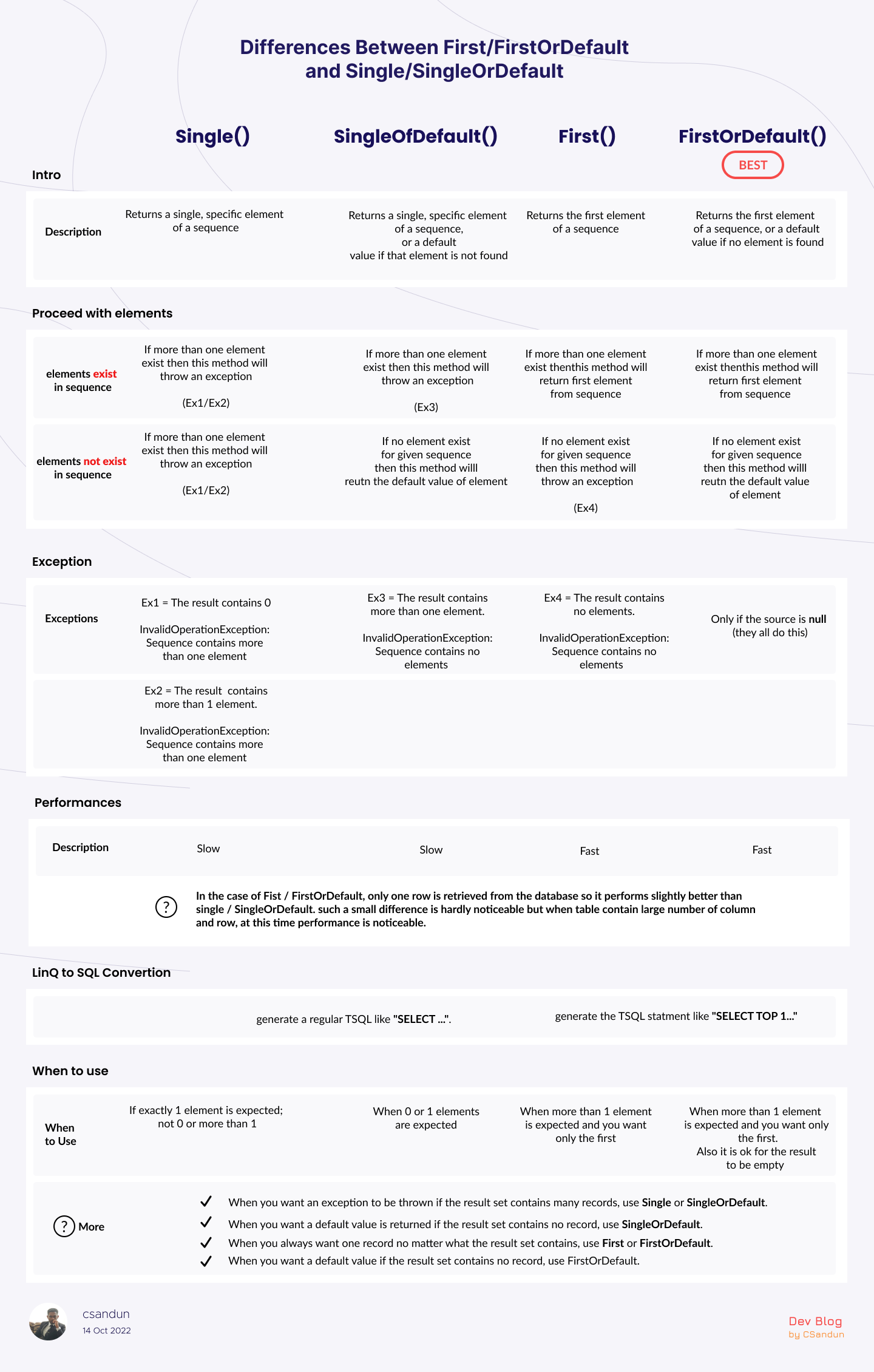 Differences Between First/FirstOrDefault and Single/SingleOrDefault - Part -1